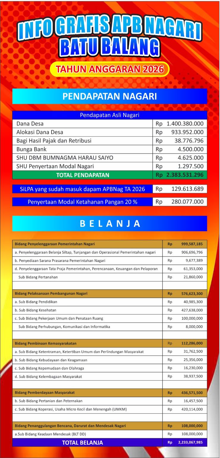 pemnag-batu-balang-rilis-realisasi-apbdes-2026